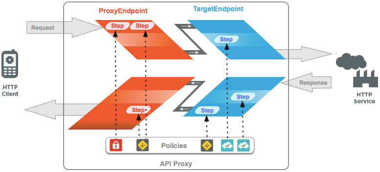 proxyAPI