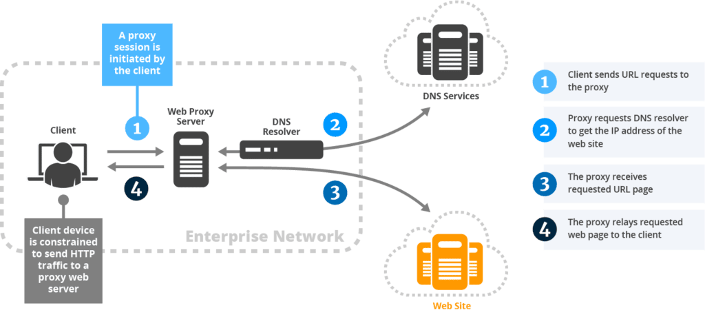 free web proxy