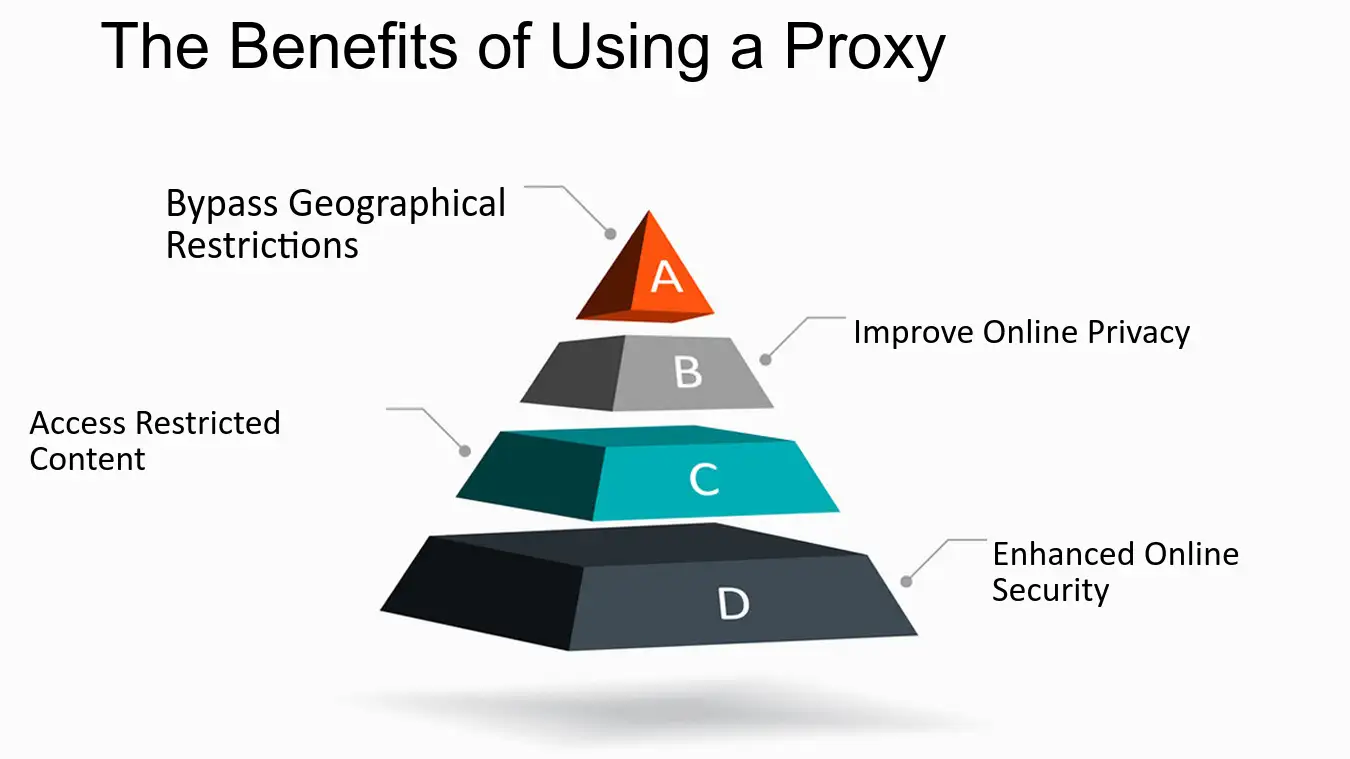 What are the benefits of buy proxy