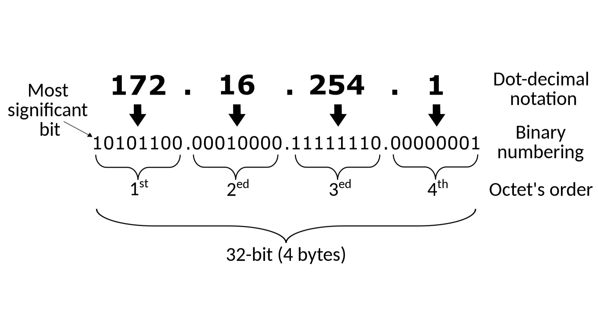 IPv4