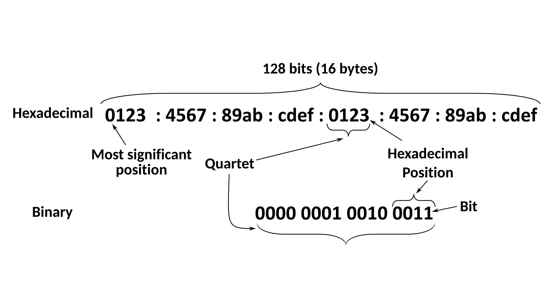 IPv6